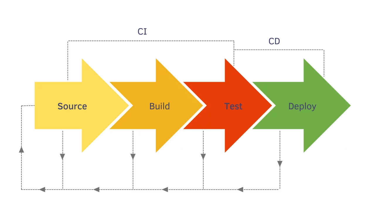 Product feedback and continuous monitoring