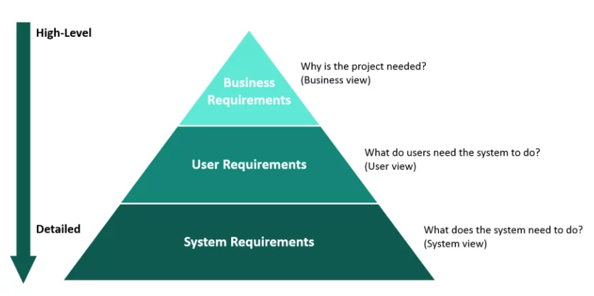 Requirements Hierachy