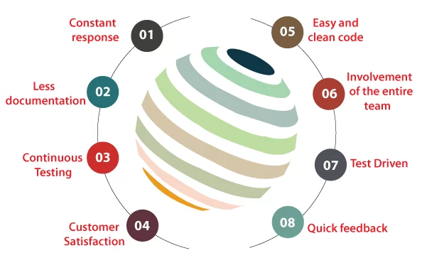 Agile testing