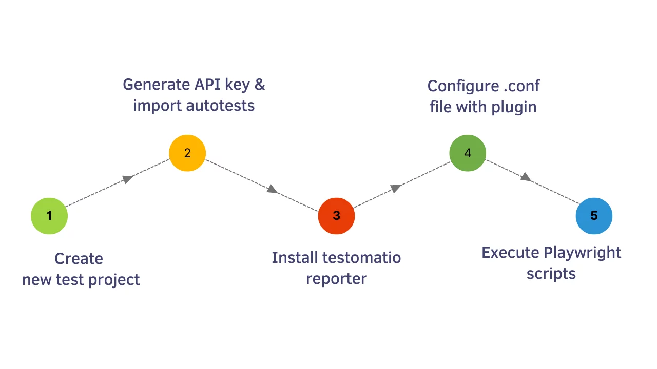 Steps you need to follow to run the example on testomat.io test management