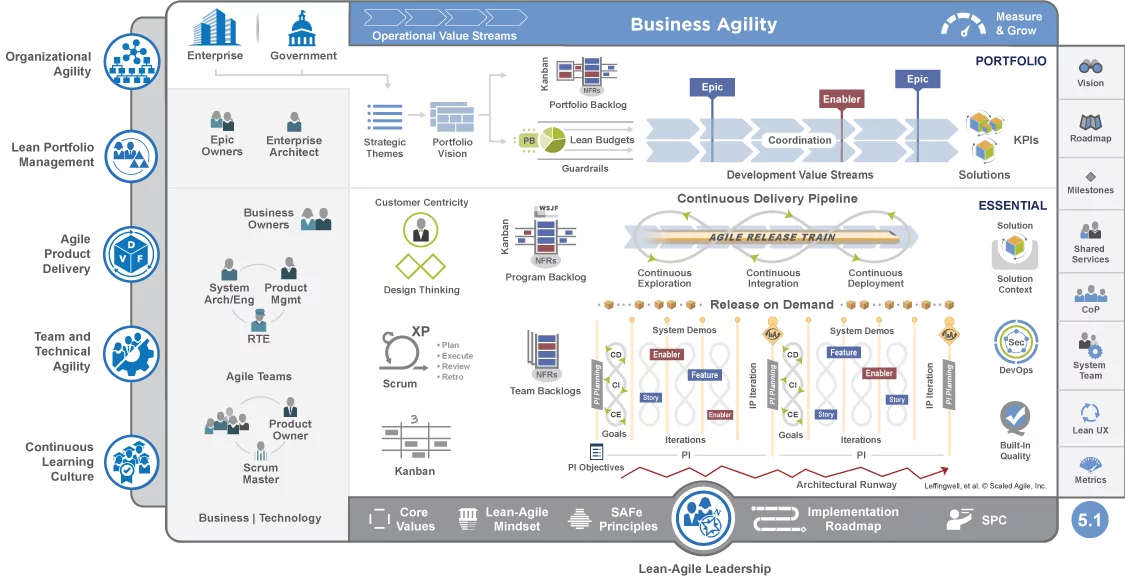 Agile VS SAFe(Scaled Agile Framework)