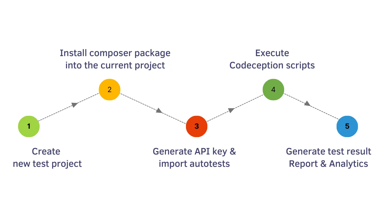 Steps you need to follow to run the example on testomat.io: