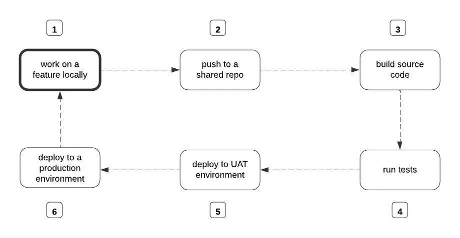 What is a CI\CD Pipeline