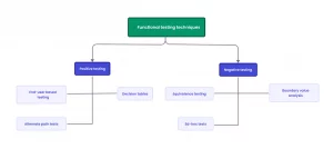 Functional testing techniques