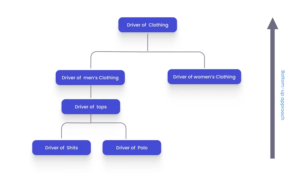 Bottom up approach of integration testing