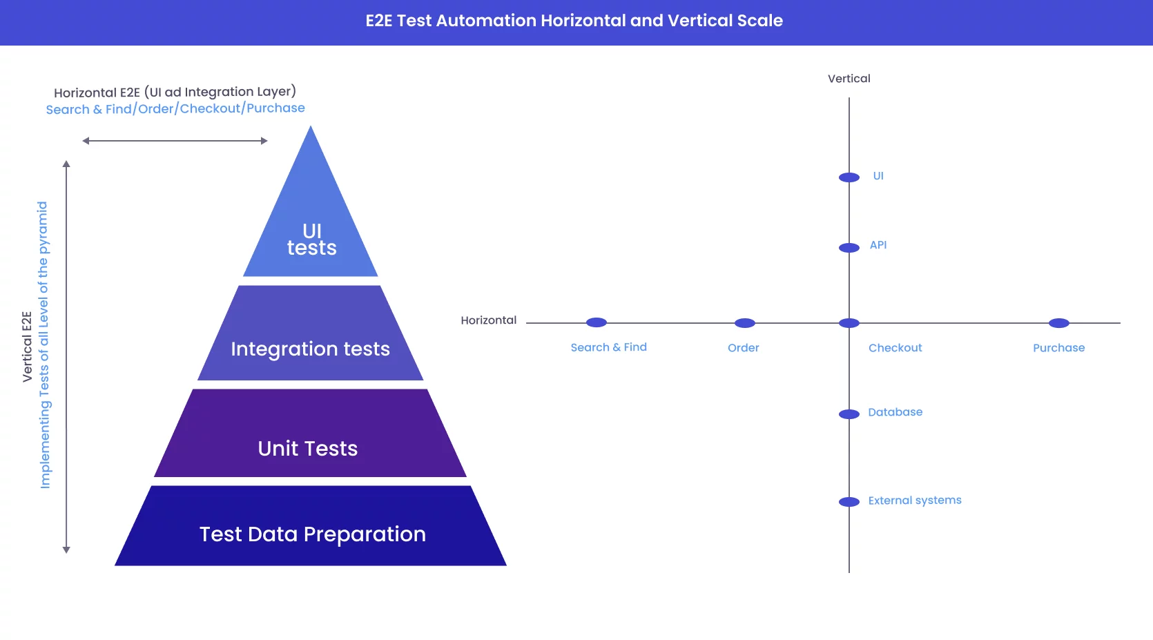 Test Automation scale pyramid