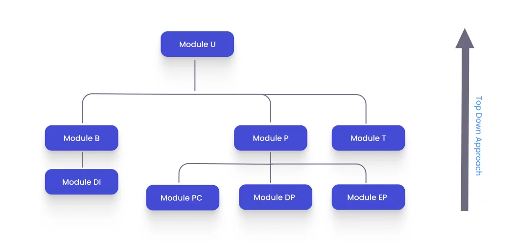 Top down approach of integration testing