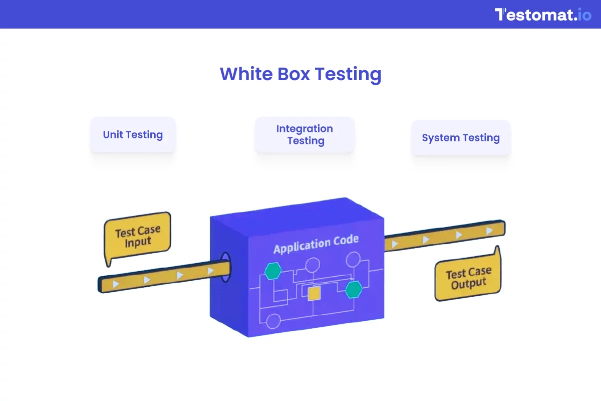 White box testing workflow management in testomat.io