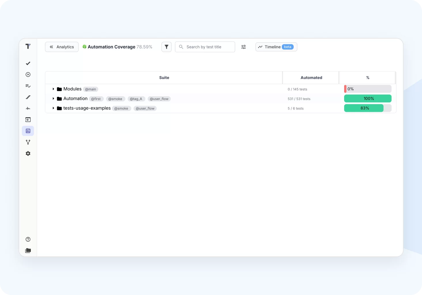 Test automation coverage