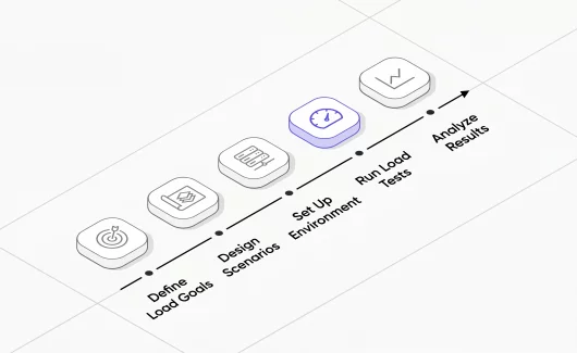 Scalability Testing