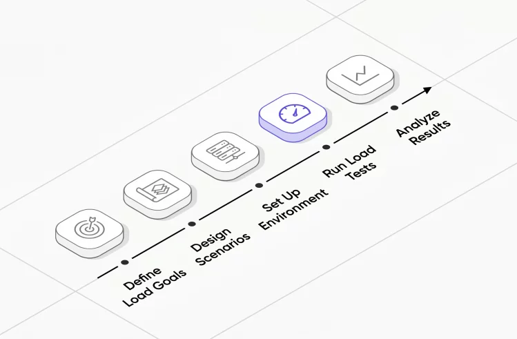 Scalability Testing