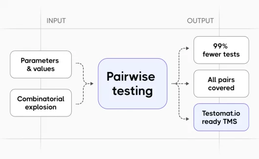 Pairwise Testing