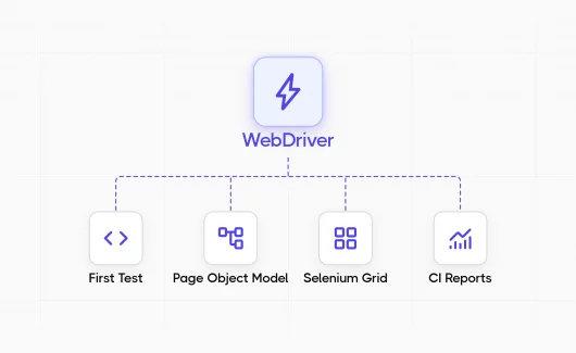 selenium webdriver testing.